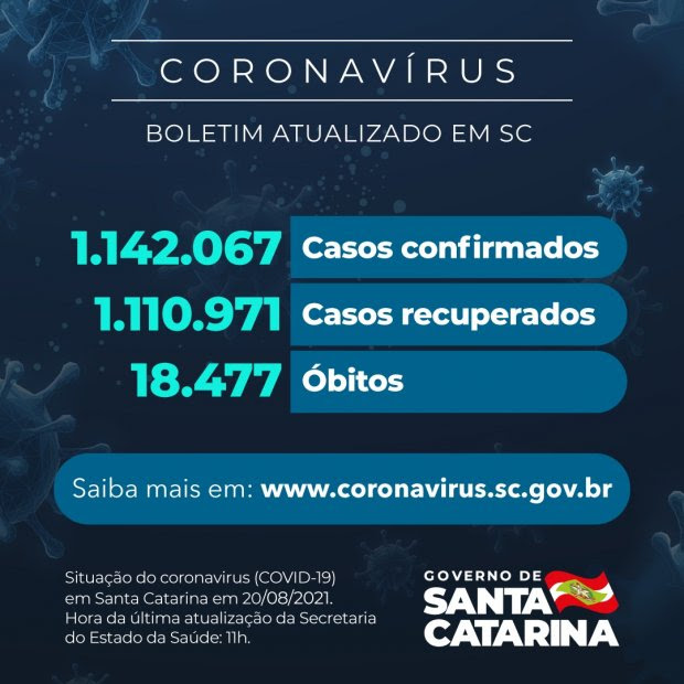 Coronav&iacute;rus: SC confirma 1.142.067 casos, 1.110.971 recuperados e 18.477 mortes