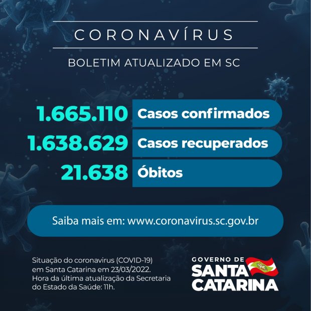 Coronav&iacute;rus: SC confirma 1.665.110 casos, 1.638.629 recuperados e 21.638 mortes