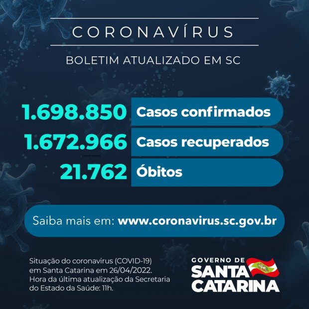 Coronav&iacute;rus: SC confirma 1.698.850 casos 1.672.966 recuperados 21.762 mortes