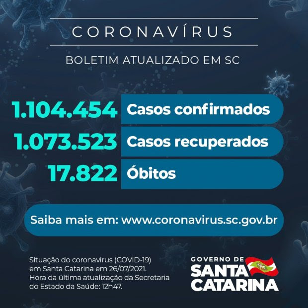 Coronav&iacute;rus: SC confirma 1.104.454 casos, 1.073.523 recuperados e 17.822 mortes