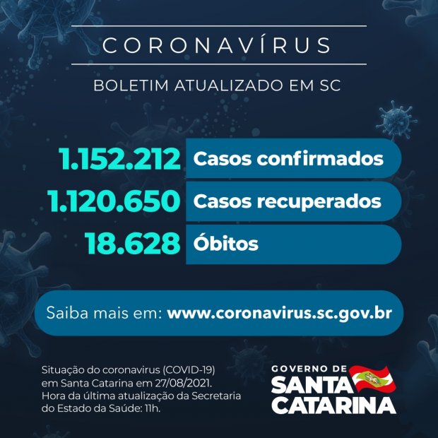 Coronav&iacute;rus: SC confirma 1.152.212 casos, 1.120.650 recuperados e 18.628 mortes