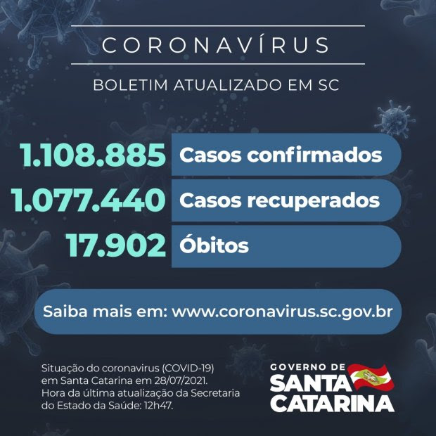 Coronav&iacute;rus: SC confirma 1.108.855 casos, 1.077.440 recuperados e 17.902 mortes