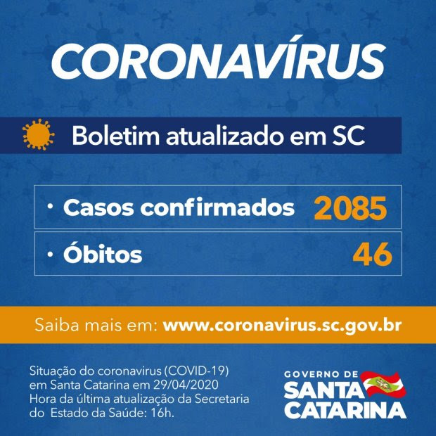 Coronav&iacute;rus em SC: Governo do Estado confirma 2.085 casos e 46 mortes por Covid-19