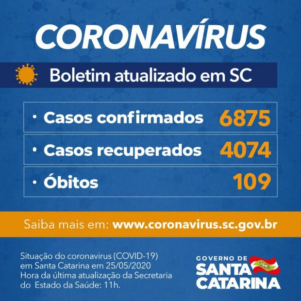 Coronav&iacute;rus em SC: Governo confirma 6.875 casos e 109 &oacute;bitos por Covid-19