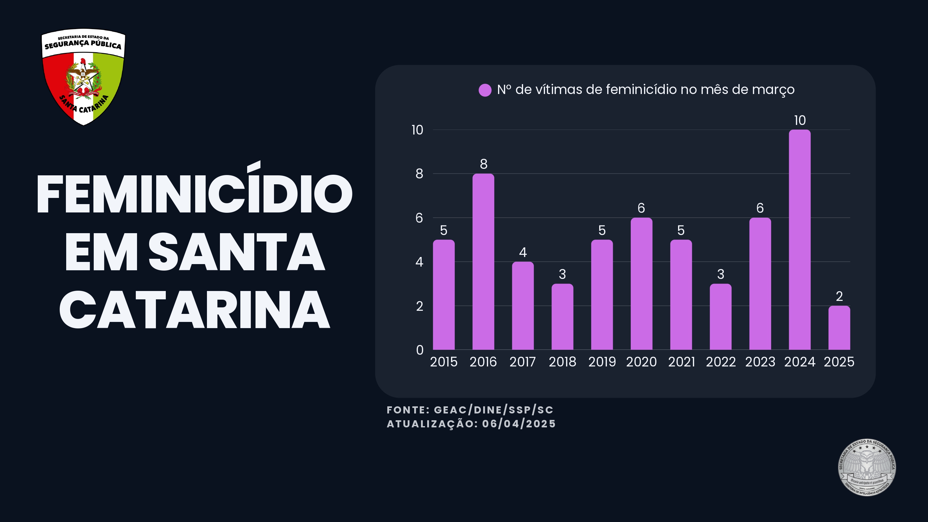 SC registra menor n&uacute;mero de feminic&iacute;dios em mar&ccedil;o dos &uacute;ltimos 10 anos