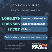 Coronavírus : SC confirma 1.098.579 casos, 1.065.566 recuperados e 17.707 mortes