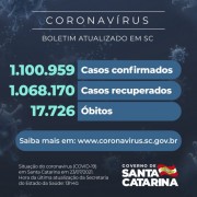 Coronavírus: SC confirma 1.100.959 casos, 1.068.170 recuperados e 17.726 mortes