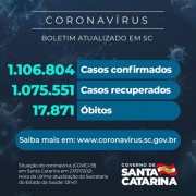Coronavírus: SC confirma 1.106.804 casos, 1.075.551 recuperados e 17.871 mortes