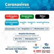 Secretaria de Saúde de Içara registra 107º óbito ocorrido pela covid-19