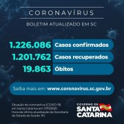 Coronavírus: SC confirma 1.226.086 casos, 1.201.762 recuperados e 19.863 mortes