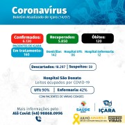 Secretaria de Saúde de Içara registra o 120º óbito causado pela covid-19