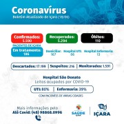 Mais duas mortes são registradas em Içara causadas pela covid-19