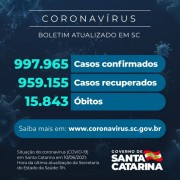 Coronavírus: SC confirma 997.965 casos, 959.155 recuperados e 15.843 mortes