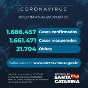 Coronavírus: SC confirma 1.686.457 casos, 1.661.471 recuperados e 21.704 mortes