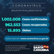 	 Coronavírus: SC confirma 1.002.008 casos, 962.553 recuperados e 15.895 mortes