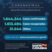 Coronavírus: SC confirma 1.644.344 casos, 1.613.494 recuperados e 21.544 mortes