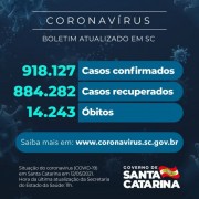 Coronavírus: SC confirma 918.127 casos, 884.282 recuperados e 14.243 mortes
