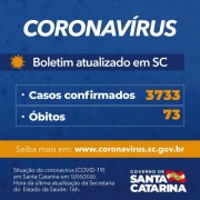 Coronavírus em SC: Governo confirma 3.733 casos e 73 mortes por Covid-19