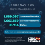 Coronavírus: SC confirma 1.689.097 casos, 1.663.839 recuperados e 21.714 mortes