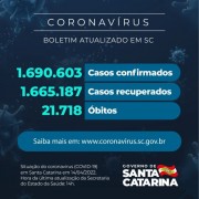 Coronavírus: SC confirma 1.690.603 casos, 1.665.187 recuperados e 21.718 mortes