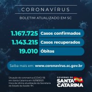 Coronavírus: SC confirma 1.167.725 casos, 1.143.215 recuperados e 19.010 mortes