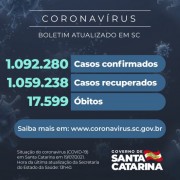 Coronavírus: SC confirma 1.092.280 casos, 1.059.238 recuperados e 17.599 mortes