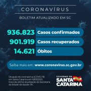 Coronavírus: SC confirma 936.823 casos, 901.919 recuperados e 14.621 mortes