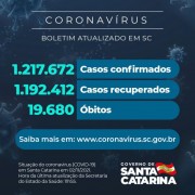 Coronavírus: SC confirma 1.217.672 casos, 1.192.412 recuperados e 19.680 mortes