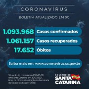 Coronavírus: SC confirma 1.093.968 casos, 1.061.157 recuperados e 17.652 mortes