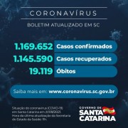 Coronavírus: SC confirma 1.169.652 casos, 1.145.590 recuperados e 19.119 mortes