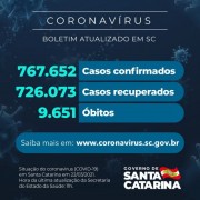 Coronavírus: SC confirma 767.652 casos, 726.073 recuperados e 9.651 mortes