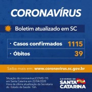Coronavírus em SC: Governo de SC confirma 1.115 casos e 39 óbitos por Covid-19