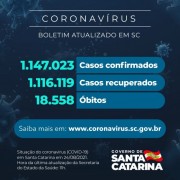 Coronavírus: SC confirma 1.147.023 casos, 1.116.119 recuperados e 18.558 mortes