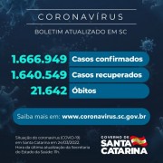 Coronavírus: SC confirma 1.666.949 casos, 1.640.549 recuperados e 21.642 mortes