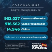 Coronavírus: SC confirma 953.027 casos, 916.562 recuperados e 14.946 mortes