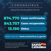 Coronavírus: SC confirma 874.770 casos, 843.757 recuperados e 13.190 mortes