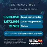 Coronavírus: SC confirma 1.698.850 casos 1.672.966 recuperados 21.762 mortes