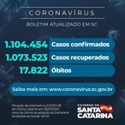 Coronavírus: SC confirma 1.104.454 casos, 1.073.523 recuperados e 17.822 mortes