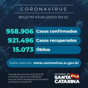 Coronavírus: SC confirma 958.906 casos, 921.496 recuperados e 15.073 mortes