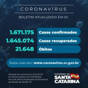 Coronavírus: SC confirma 1.671.175 casos, 1.645.074 recuperados e 21.648 mortes