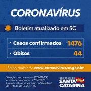 Coronavírus em SC: Governo confirma 1.476 casos e 44 mortes por Covid-19