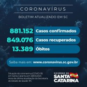 Coronavírus: SC confirma 881.152 casos, 849.076 recuperados e 13.389 mortes