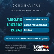 Coronavírus: SC confirma 1.190.110 casos, 1.163.102 recuperados e 19.242 mortes