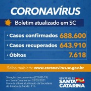 Covid-19 em SC: Estado confirma 688.600 casos, 643.910 recuperados e 7.618 mortes