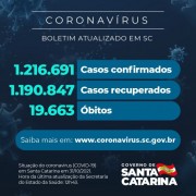 Coronavírus: SC confirma 1.216.691 casos, 1.190.847 recuperados e 19.663 mortes