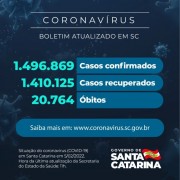 Coronavírus: SC confirma 1.496.869 casos, 1.410.125 recuperados e 20.764 mortes