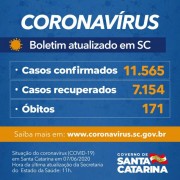 Coronavírus em SC: Estado confirma 11.565 casos e 171 óbitos por Covid-19