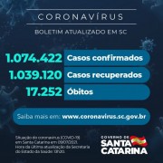 Coronavírus: SC confirma 1.074.422 casos, 1.039.120 recuperados e 17.252 mortes