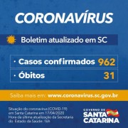 Coronavírus em SC: Governo confirma 962 casos e 31 mortes por Covid-19
