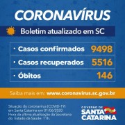 Coronavírus em SC: Estado confirma 9.498 casos e 146 óbitos por Covid-19